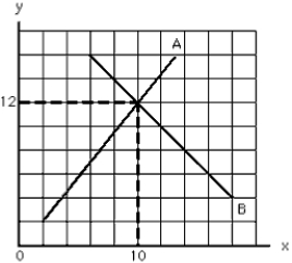 <strong>NARRBEGIN: Exhibit 1-2-1 Exhibit 1-2 In Exhibit 1-2, at y = 14, the</strong> A) value of x is larger on curve A than on curve B B) value of x is smaller on curve A than on curve B C) value of x is the same on curve A as on curve B D) slope of line A is negative E) slope of line B is positive