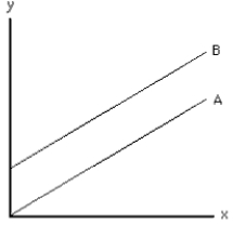 <strong>NARRBEGIN: Exhibit 1-3 Exhibit 1-3 In Exhibit 1-3, for any value of x, the</strong> A) value of y is larger on curve A than on curve B B) value of y is smaller on curve A than on curve B C) value of y is the same on curve A as on curve B D) slope of line A is increasing E) slope of line B is negative