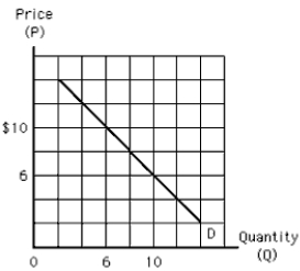 <strong>NARRBEGIN: Exhibit 1-4-1 Exhibit 1-4 Which of the following must be true of line D in Exhibit 1-4?</strong> A) A decrease in P is associated with a decrease in Q. B) An increase in P is associated with an increase in Q. C) There is no relation between P and Q. D) There is an inverse relationship between P and Q. E) There is a direct relationship between P and Q.