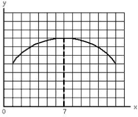 <strong>NARRBEGIN: Exhibit 1-8 Exhibit 1-10 In Exhibit 1-8, the slope of the line is</strong> A) negative for all values of x B) positive for all values of x C) zero at x = 7 D) first negative, then positive as x increases E) negative for all values of y