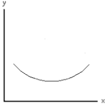 <strong>NARRBEGIN: Exhibit 1-9 Exhibit 1-11 In Exhibit 1-9, the slope of the line is</strong> A) negative for all values of x B) positive for all values of x C) never zero D) first negative, then positive as x increases E) first rising, then falling as x increases