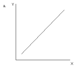 <strong>NARRBEGIN: Exhibit 1-14 Exhibit 1-16 Refer to exhibit 1-16. Which of the graphs illustrates a direct or positive relationship between variable X and variable Y?</strong> A) a B) b C) c D) d E) e