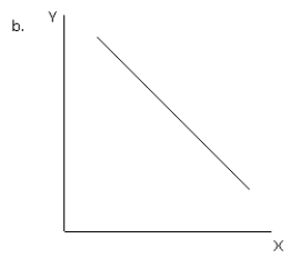 <strong>NARRBEGIN: Exhibit 1-14 Exhibit 1-16 Refer to exhibit 1-16. Which of the graphs illustrates a direct or positive relationship between variable X and variable Y?</strong> A) a B) b C) c D) d E) e