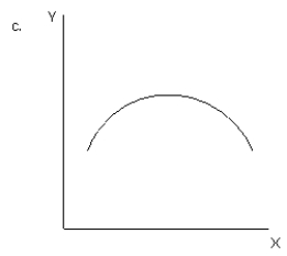 <strong>NARRBEGIN: Exhibit 1-14 Exhibit 1-16 Refer to exhibit 1-16. Which of the graphs illustrates a direct or positive relationship between variable X and variable Y?</strong> A) a B) b C) c D) d E) e