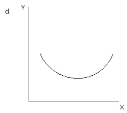 <strong>NARRBEGIN: Exhibit 1-14 Exhibit 1-16 Refer to exhibit 1-16. Which of the graphs illustrates a direct or positive relationship between variable X and variable Y?</strong> A) a B) b C) c D) d E) e