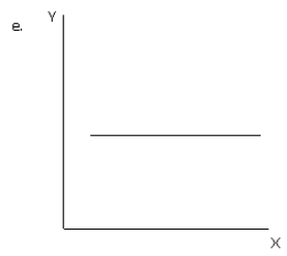 <strong>NARRBEGIN: Exhibit 1-14 Exhibit 1-16 Refer to exhibit 1-16. Which of the graphs illustrates a direct or positive relationship between variable X and variable Y?</strong> A) a B) b C) c D) d E) e