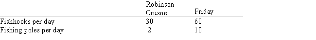<strong>Exhibit 2-2 Given the information in Exhibit 2-2, which product should Friday (an individual) make?</strong> A)fishhooks because he can make 30 more per day than Crusoe but only 8 more fishing poles B)both because he is better at both C)fishing poles because that is where his comparative advantage lies D)neither because Crusoe is better at both E)we cannot tell from the given information