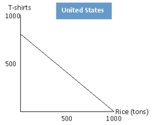 Exhibit 2-10 -Refer to exhibit 2-10. In Costa Rica the opportunity cost of 1 ton of rice is: