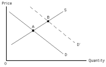 Exhibit 4-2 -Refer to Exhibit 4-2. Which of the following would cause a shift of demand from D' to D?