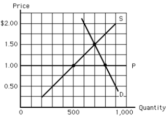 Exhibit 4-5 -In Exhibit 4-5, which of the following is true at the price ceiling, P?
