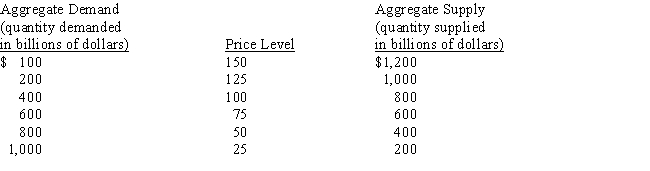 <strong>Given the following aggregate demand and aggregate supply schedules, determine the equilibrium level of prices and output. </strong> A)equilibrium output $1,000 and equilibrium price level 25 B)equilibrium output $800 and equilibrium price level 50 C)equilibrium output $200 and equilibrium price level 125 D)equilibrium output $400 and equilibrium price level 25 E)equilibrium output $600 and equilibrium price level 75