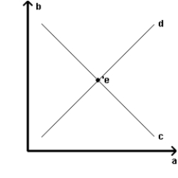 Exhibit 5-2 -Refer to Exhibit 5-2. Which line or point represents equilibrium?