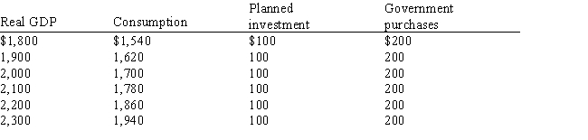 <strong>Exhibit 6-1 Given the data in Exhibit 6-1, calculate aggregate expenditure in equilibirum.</strong> A)$1,800 B)$1,900 C)$2,000 D)$2,200 E)$2,300
