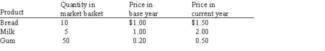 Exhibit 6-2 -Using the information in Exhibit 6-2, how much did the price index change from the base to the curtrent year?.