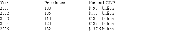 Exhibit 6-3 -Refer to Exhibit 6-3. Between 2002 and 2005, real GDP for this nation