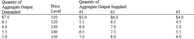 <strong>Exhibit 11-1   Given aggregate demand and aggregate supply schedule #3 in Exhibit 11-1, the equilibrium level of output and price level are</strong> A)output $7.0, price level 110 B)output $6.5, price level 120 C)output $6.0, price level 130 D)output $5.0, price level 150 E)output $5.5, price level 140 <div style=padding-top: 35px> 