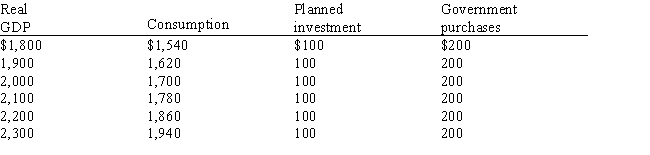 <strong>Exhibit 12-1   Given the information in Exhibit 12-1, the government spending multiplier is equal to</strong> A)2 B)3 C)4 D)5 E)6 <div style=padding-top: 35px> 