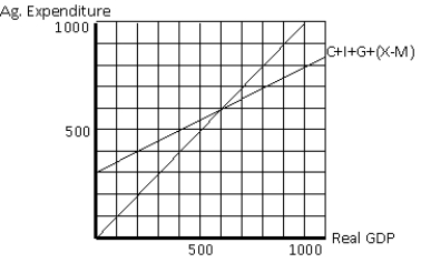 Exhibit 12-2 -In an economy characterized by the aggregate expenditure line in Exhibit 12-2, how would a $100 decrease in autonomous net taxes impact real GDP?