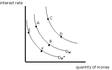 <strong>Exhibit 16-1   Referring to Exhibit 16-1, an increase in the price level will cause a move from</strong> A)B to A B)A to B C)D<sub>M</sub> to D<sub>M</sub>' D)D<sub>M</sub> to D<sub>M</sub>* E)E to F <div style=padding-top: 35px> 