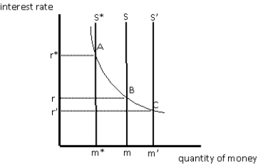 <strong>Exhibit 16-2   Given the demand for money in Exhibit 16-2, if the supply of money is given by the supply curve labelled S, the equilibrium interest rate and quantity of money would be</strong> A)r and m B)r* and m* C)r' and m' D)r and m' E)cannot tell from the information given <div style=padding-top: 35px> 