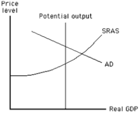 Exhibit 16-3    -In the situation shown in Exhibit 16-3, how could the Fed return the economy to potential output?