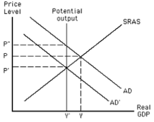 Exhibit 16-5    -If the economy pictured in Exhibit 16-5 is in equilibrium where AD = SRAS, then it