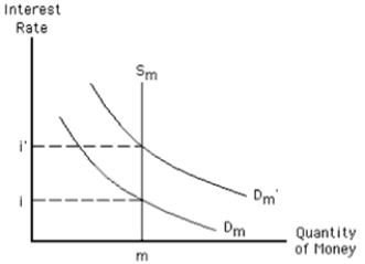 Exhibit 16-6    -If the Fed is targeting the money supply and the money demand shifts from D<sub>m</sub> to D<sub>m</sub>' in Exhibit 16-6, the Fed will