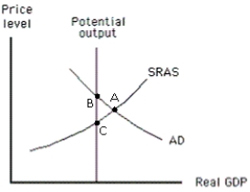 <strong>Exhibit 17-2 According to those who favor a passive approach to policy, where will the economy in Exhibit 17-2 end up once the expansionary gap is eliminated?</strong> A)point A B)point B C)point C D)either point B or C E)cannot tell from the information provided