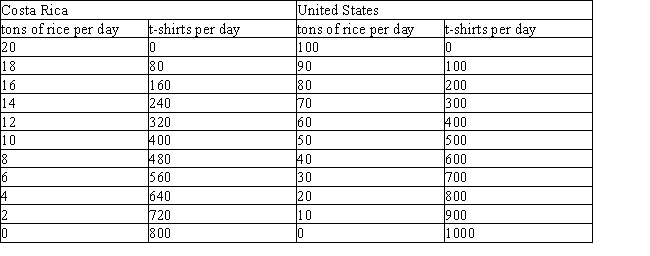 Exhibit 19-1 -In Exhibit 19-1, the opportunity cost of a ton of rice in the United States is