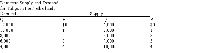 Exhibit 19-3 -In Exhibit 19-3, if the world price of tulips is $1 and there are no trade restrictions, The Netherlands will