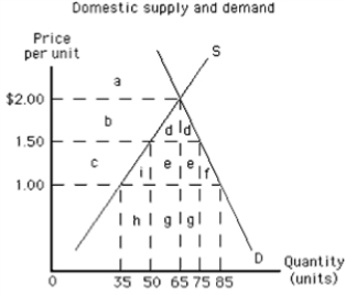 <strong>Exhibit 19-4 At a world price of $1.00 in Exhibit 19-4,</strong> A)20 units will be exported B)20 units will be imported C)50 units will be exported D)50 units will be imported E)10 units will be exported