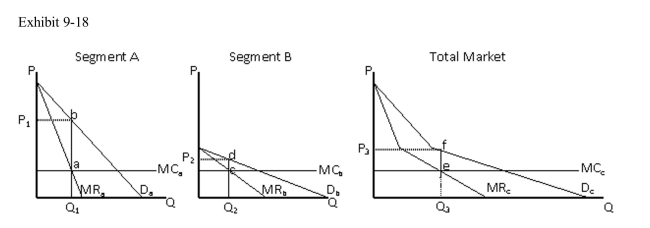 <strong> In Exhibit 918, how does market segment A differ from market segment B?</strong> A)demand is relatively more elastic in segment A than in segment B B)demand is relatively more income elastic in segment A than in segment B C)demand is relatively more income elastic in segment B than in segment A D)there are more consumers in segment A than in segment B E)demand is relatively more inelastic in segment A than in segment B