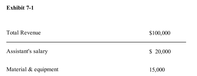 <strong> Sally owns a small business that she operates in a small building she owns.Given the information in Exhibit 71, Sally's normal profit is</strong> A)$80,000 B)$41,000 C)$65,000 D)$35,000 E)$24,000