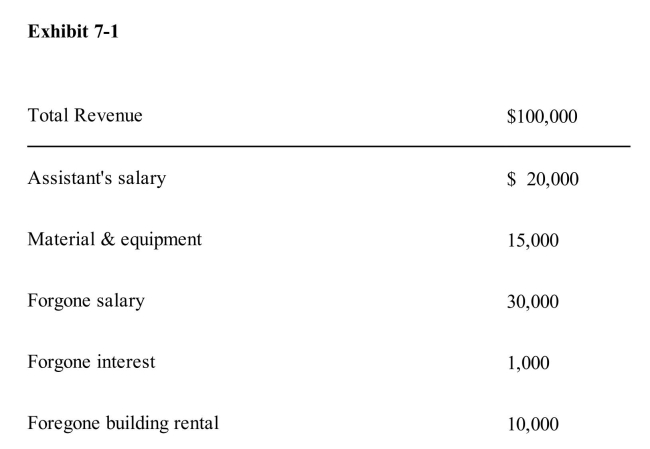 <strong> Sally owns a small business that she operates in a small building she owns.Given the information in Exhibit 71, Sally's economic profit is</strong> A)$80,000 B)$50,000 C)$65,000 D)$35,000 E)$24,000