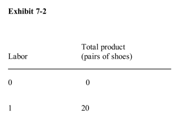 <strong> Given the information in Exhibit 72, what is the marginal product of thethird unit of labor?</strong> A)45 pairs of shoes B)25 pairs of shoes C)15 pairs of shoes D)$45 E)$25