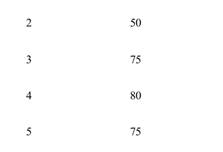 <strong> Given the information in Exhibit 72, what is the marginal product of thethird unit of labor?</strong> A)45 pairs of shoes B)25 pairs of shoes C)15 pairs of shoes D)$45 E)$25