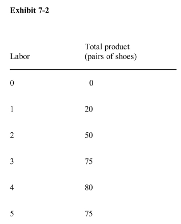 <strong> Given the information in Exhibit 72, what is the average product of thethird unit of labor?</strong> A)45 pairs of shoes B)25 pairs of shoes C)15 pairs of shoes D)$45 E)$25