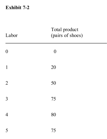 <strong> Given the information in Exhibit 72, what is the marginal product of thefourth unit of labor?</strong> A)5 pairs of shoes B)10 pairs of shoes C)20 pairs of shoes D)50 pairs of shoes E)80 pairs of shoes