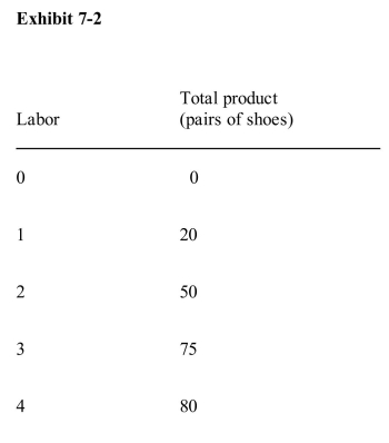 <strong> Given the information in Exhibit 72, what is the average product of thefourth unit of labor?</strong> A)5 pairs of shoes B)10 pairs of shoes C)20 pairs of shoes D)50 pairs of shoes E)80 pairs of shoes