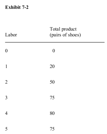 <strong> Given the information in Exhibit 72, at what point do diminishing marginalreturns set in?</strong> A)before the first unit of labor B)between the first and second units of labor C)between the second and third units of labor D)between the third and fourth units of labor E)between the fourth and fifth units of labor