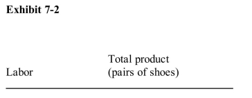 <strong> Given the information in Exhibit 72, at what point do negative marginalreturns set in?</strong> A)before the first unit of labor B)between the first and second units of labor C)between the second and third units of labor D)between the third and fourth units of labor E)between the fourth and fifth units of labor