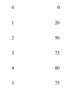 <strong> Given the information in Exhibit 72, at what point do negative marginalreturns set in?</strong> A)before the first unit of labor B)between the first and second units of labor C)between the second and third units of labor D)between the third and fourth units of labor E)between the fourth and fifth units of labor