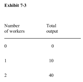 <strong> In Exhibit 73, diminishing marginal returns set in with the addition of the</strong> A)first worker B)third worker C)fourth worker D)fifth worker E)seventh worker