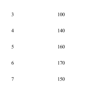 <strong> In Exhibit 73, diminishing marginal returns set in with the addition of the</strong> A)first worker B)third worker C)fourth worker D)fifth worker E)seventh worker