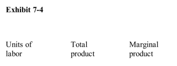 <strong>) In Exhibit 74, marginal returns increase with the hiring of up to __________worker(s).</strong> A)one B)two C)three D)four E)five