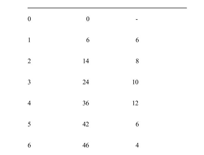 <strong>) In Exhibit 74, marginal returns increase with the hiring of up to __________worker(s).</strong> A)one B)two C)three D)four E)five