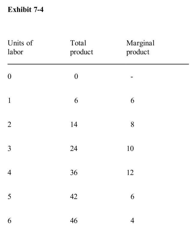 <strong> In Exhibit 74, marginal returns begin to diminish with the hiring of the__________ worker.</strong> A)second B)third C)fourth D)fifth E)sixth