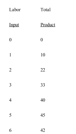 <strong>The law of diminishing marginal returns is first evident in the followingtable </strong> A)when the first worker begins B)with each of the workers C)when the third unit of labor is added D)with the last unit of labor input E)when the fourth unit of labor is added