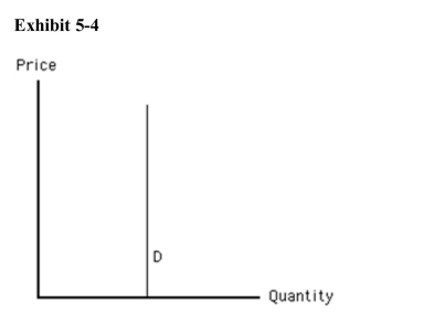 <strong>)   What is the price elasticity of demand in Exhibit 5­4?</strong> A)0 B)­1 C)negative infinity D)1 E)­100 <div style=padding-top: 35px> 