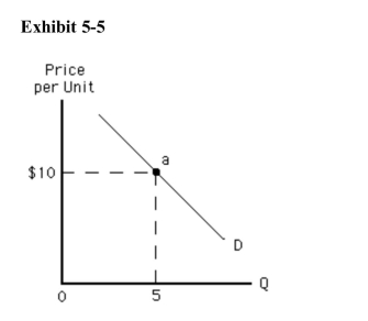 <strong>  In Exhibit 5­5, what is the total revenue at point a?</strong> A)$4 B)$5 C)$10 D)$50 E)$100 <div style=padding-top: 35px> 